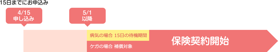 保険契約の始期日・スケジュールについて（クレジットカード払いの場合）